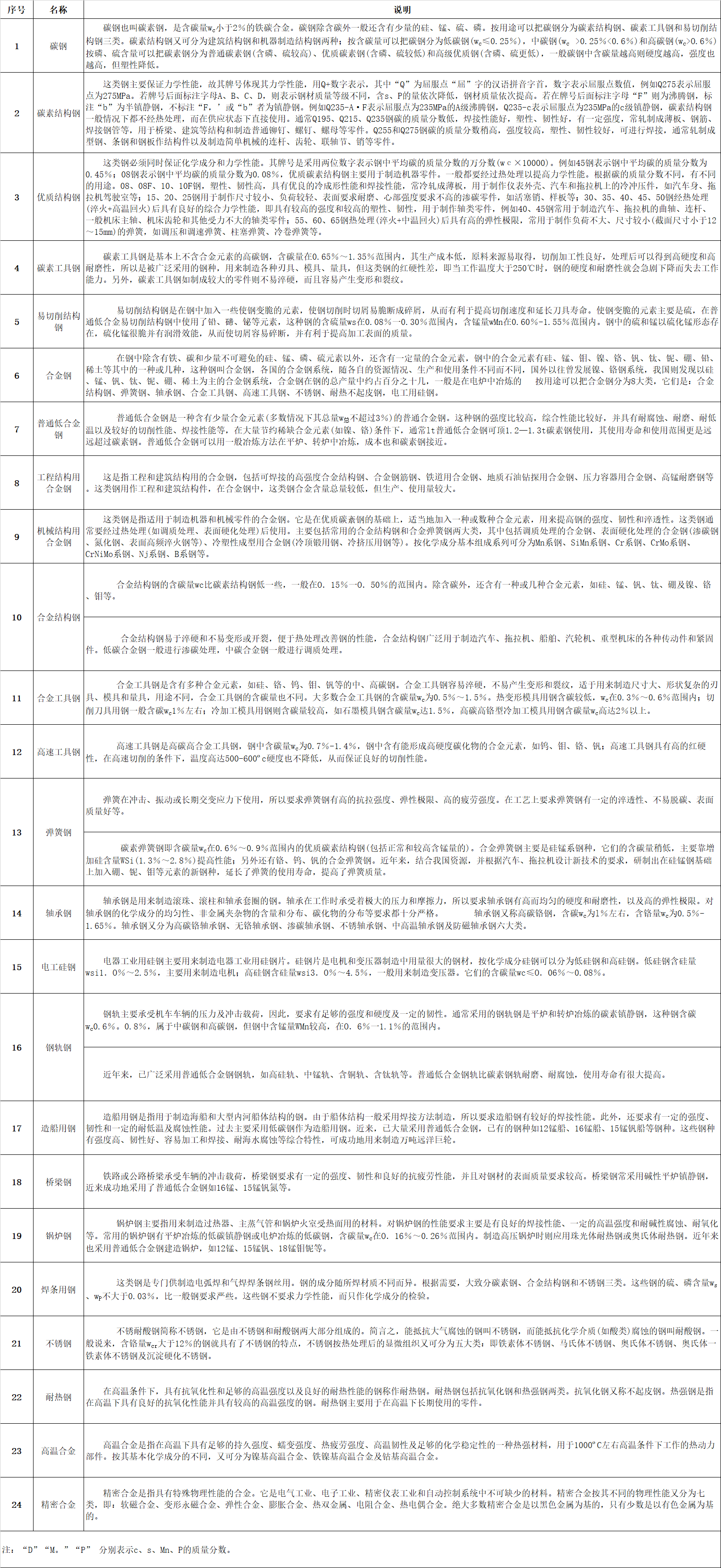 微信圖片_20220810094805.jpg  一、鋼板（包括帶鋼）的分類：   1、按厚度分類：（1）薄板（2）中板（3）厚板（4）特厚板   2、按生產(chǎn)方法分類：（1）熱軋鋼板（2）冷軋鋼板   3、按表面特征分類:（1）鍍鋅板（熱鍍鋅板、電鍍鋅板）（2）鍍錫板（3）復(fù)合鋼板 （4）彩色涂層鋼板    4、按用途分類:（1）橋梁鋼板（2）鍋爐鋼板（3）造船鋼板（4）裝甲鋼板（5）汽車鋼板（6） 屋面鋼板（7）結(jié)構(gòu)鋼板（8）電工鋼板（硅鋼片）（9）彈簧鋼板（10）其他    二、普通及機(jī)械結(jié)構(gòu)用鋼板中常見的日本牌號(hào)   1、日本鋼材(JIS系列)的牌號(hào)中普通結(jié)構(gòu)鋼主要由三部分組成第一部分表示材質(zhì)，如： S （Steel）表示鋼， F（Ferrum）表示鐵；第二部分表示不同的形狀、種類、用途，如P(Plate) 表示板， T（Tube）表示管,K(Kogu)表示工具；第三部分表示特征數(shù)字，一般為最低抗拉強(qiáng)度。 如： SS400——第一個(gè)S表示鋼(Steel)，第二個(gè)S表示“結(jié)構(gòu)”（Structure），400為下限抗拉 強(qiáng)度400MPa，整體表示抗拉強(qiáng)度為400MPa的普通結(jié)構(gòu)鋼。   2、SPHC——首位S為鋼Steel的縮寫，P為板Plate的縮寫，H為熱 Heat的縮寫， C為商業(yè) Commercial的縮寫，整體表示一般用熱軋鋼板及鋼帶。   3、SPHD——表示沖壓用熱軋鋼板及鋼帶。   4、SPHE——表示深沖用熱軋鋼板及鋼帶。   5、SPCC——表示一般用冷軋?zhí)妓劁摫“寮颁搸В喈?dāng)于中國Q195-215A牌號(hào)。其中第三個(gè)字母C為冷 Cold的縮寫。需保證抗拉試驗(yàn)時(shí)，在牌號(hào)末尾加T為SPCCT。   6、SPCD——表示沖壓用冷軋?zhí)妓劁摫“寮颁搸В喈?dāng)于中國08AL（13237）優(yōu)質(zhì)碳素結(jié)構(gòu)鋼。   7、SPCE——表示深沖用冷軋?zhí)妓劁摫“寮颁搸?，相?dāng)于中國08AL（5213）深沖鋼。需保證非時(shí)效性時(shí)，在牌號(hào)末尾加N為SPCEN。 冷軋?zhí)妓劁摫“寮颁搸д{(diào)質(zhì)代號(hào)：退火狀態(tài)為A，標(biāo)準(zhǔn)調(diào)質(zhì)為 S，1/8硬為8，1/4硬為4，1/2硬為2，硬為1。 表面加工代號(hào)：無光澤精軋為D，光亮精軋為B。   如SPCC-SD表示標(biāo)準(zhǔn)調(diào)質(zhì)、無光澤精軋的一般用冷軋?zhí)妓乇“濉Ｔ偃鏢PCCT-SB表示標(biāo)準(zhǔn)調(diào)質(zhì)、光亮加工，要求保證機(jī)械性能的冷軋?zhí)妓乇“濉?  8、JIS機(jī)械結(jié)構(gòu)用鋼牌號(hào)表示方法為：  S+含碳量+字母代號(hào)（C、CK），其中含碳量用中間值×100表示，字母C：表示碳 K：表示滲碳用鋼。如碳結(jié)卷板S20C其含碳量為0.18-0.23%。    三、我國及日本硅鋼片牌號(hào)表示方法    1、中國牌號(hào)表示方法：  （1）冷軋無取向硅鋼帶（片）   表示方法：DW+鐵損值（在頻率為50HZ，波形為正弦的磁感峰值為1.5T的單位重量鐵損值。）的100倍+厚度值的100倍。 如DW470-50 表示鐵損值為4.7w/kg，厚度為0.5mm的冷軋無取向硅鋼， 現(xiàn)新型號(hào)表示為50W470。  （2）冷軋取向硅鋼帶（片）    表示方法：DQ+鐵損值（在頻率為50HZ，波形為正弦的磁感峰值為1.7T的單位重量鐵損值。）的100倍+厚度值的100倍。有時(shí)鐵損值后加G表示高磁感。 如DQ133-30表示鐵損值為1.33，厚度為 0.3mm的冷軋取向硅鋼帶（片），現(xiàn)新型號(hào)表示為30Q133。  （3）熱軋硅鋼板       熱軋硅鋼板用DR表示，按硅含量的多少分成低硅鋼（含硅量≤2.8%）、高硅鋼（含硅量＞ 2.8%）。 表示方法：DR+鐵損值（用50HZ反復(fù)磁化和按正弦形變化的磁感應(yīng)強(qiáng)度最大值為1.5T時(shí)的單位重量鐵損值）的100倍+厚度值的100倍。如DR510-50表示鐵損值為5.1，厚度為0.5mm的熱軋硅鋼板。家用電器用熱軋硅鋼薄板的牌號(hào)用JDR+鐵損值+厚度值來表示，如JDR540-50。   2、日本牌號(hào)表示方法：   （1）冷軋無取向硅鋼帶由公稱厚度（擴(kuò)大100倍的值）+代號(hào)A+鐵損保證值（將頻率50HZ，最大磁通密度為1.5T時(shí)的鐵損值擴(kuò)大100倍后的值）。 如50A470表示厚度為0.5mm，鐵損保證值為≤ 4.7的冷軋無取向硅鋼帶。   （2）冷軋取向硅鋼帶由公稱厚度（擴(kuò)大100倍的值）+代號(hào)G：表示普通材料，P：表示高取向性 材料+鐵損保證值（將頻率50HZ，最大磁通密度為1.7T時(shí)的鐵損值擴(kuò)大100倍后的值）。如30G130 表示厚度為0.3mm，鐵損保證值為≤1.3的冷軋取向硅鋼帶。     四、電鍍錫板和熱鍍鋅板：   1、電鍍錫板     電鍍錫薄鋼板和鋼帶，也稱馬口鐵，這種鋼板（帶）表面鍍了錫，有很好的耐蝕性，且無毒，可用作罐頭的包裝材料，電纜內(nèi)外護(hù)皮，儀表電訊零件，電筒等小五金    五、沸騰鋼板與鎮(zhèn)靜鋼板   1、沸騰鋼板是由普通碳素結(jié)構(gòu)鋼沸騰鋼熱軋成的鋼板。沸騰鋼是一種脫氧不完全的鋼，只用一定量的弱脫氧劑對(duì)鋼液脫氧，鋼液含氧量較高，當(dāng)鋼水注入鋼錠模后，碳氧反應(yīng)產(chǎn)生大量氣體，造成鋼液沸騰，沸騰鋼由此而得名。沸騰鋼含碳量低，由于不用硅鐵脫氧，鋼中含硅量也低（Si<0.07%）。沸騰鋼的外層是在沸騰所造成的鋼液劇烈攪動(dòng)的條件下結(jié)晶成的，故表層純凈、致密，表面質(zhì)量好，  有很好的塑性和沖壓性能，沒有大的集中縮孔，切頭少，成材率高，  而且沸騰鋼生產(chǎn)工藝簡單，鐵合金消耗少，鋼材成本低。沸騰鋼板大量用于制造各種沖壓件， 建筑及工程結(jié)構(gòu)及一些不太重要的機(jī)器結(jié)構(gòu)零部件。但沸騰鋼心部雜質(zhì)較多，偏析較嚴(yán)重，  組織不致密，力學(xué)性能不均勻。同時(shí)由于鋼中氣體含量較多，故韌性低，冷脆和時(shí)效敏感性較大，  焊接性能也較差。故沸騰鋼板不適于制造承受沖擊載荷、在低溫條件下工作的焊接結(jié)構(gòu)及其他重要結(jié)構(gòu)。    2、鎮(zhèn)靜鋼板是由普通碳素結(jié)構(gòu)鋼鎮(zhèn)靜鋼熱軋制成的鋼板。鎮(zhèn)靜鋼是脫氧完全的鋼，鋼液在澆注前用錳鐵、硅鐵和鋁等進(jìn)行充分脫氧，鋼液含氧量低（一般為0.002-0.003%），鋼液在鋼錠模中較平靜，不產(chǎn)生沸騰現(xiàn)象，鎮(zhèn)靜鋼由此得名。在正常操作條件下，鎮(zhèn)靜鋼中沒有氣泡，組織均勻致密；由于含氧量低，鋼中氧化物夾雜較少，純凈度較高，冷脆和時(shí)效傾向小；同時(shí)，鎮(zhèn)靜鋼偏析較小，性能比較均勻，質(zhì)量較高。鎮(zhèn)靜鋼的缺點(diǎn)是有集中縮孔，成材率低，價(jià)格較高。因此， 鎮(zhèn)靜鋼材主要用于低溫下承受沖擊的構(gòu)件焊接結(jié)構(gòu)及其他要求強(qiáng)度較高的構(gòu)件。低合金鋼板都是鎮(zhèn)靜鋼和半鎮(zhèn)靜鋼鋼板。由于強(qiáng)度較高，性能優(yōu)越，能節(jié)約大量鋼材，減輕結(jié)構(gòu)重量，其應(yīng)用已越來越廣泛。     六、優(yōu)質(zhì)碳素結(jié)構(gòu)鋼板  優(yōu)質(zhì)碳素結(jié)構(gòu)鋼是含碳小于0.8%的碳素鋼，這種鋼中所含的硫、磷及非金屬夾雜物比碳素結(jié)構(gòu)鋼少，機(jī)械性能較為優(yōu)良。優(yōu)質(zhì)碳素結(jié)構(gòu)鋼按含碳量不同可分為三類：低碳鋼（C≤0.25%）、中碳鋼（C為0.25-0.6%）和高碳鋼（C＞0.6%）。 優(yōu)質(zhì)碳素結(jié)構(gòu)鋼按含錳量不同分為正常含錳量（含錳0.25%-0.8%）和較高含錳量（含錳0.70%-1.20%）兩組，后者具有較好的力學(xué)性能和加工性能。  1、優(yōu)質(zhì)碳素結(jié)構(gòu)鋼熱軋薄鋼板和鋼   優(yōu)質(zhì)碳素結(jié)構(gòu)鋼熱軋薄鋼板和鋼帶用于汽車、航空工業(yè)及其他部門。其鋼的牌號(hào)為沸騰鋼：08F、10F、15F；鎮(zhèn)靜鋼：08、08AL、10、15、20、25、30、35、40、45、50。25及25以下為低碳鋼板30及30以上為中碳鋼板。   2、優(yōu)質(zhì)碳素結(jié)構(gòu)鋼熱軋厚鋼板和寬鋼帶 優(yōu)質(zhì)碳素結(jié)構(gòu)鋼熱軋厚鋼板和寬鋼帶用于各種機(jī)械結(jié)構(gòu)件。其鋼的牌號(hào)為低碳鋼包括：05F、08F、08、10F、10、15F、15、20F、20、25、20Mn、25Mn等；中碳鋼包括：30、35、40、45、50、55、60、30Mn、40Mn、50Mn、60Mn等；高碳鋼包括：65、70、65Mn等。      七、專用結(jié)構(gòu)鋼板    1、壓力容器用鋼板：用大寫R在牌號(hào)尾表示，其牌號(hào)可用屈服點(diǎn)也可用含碳量或含合金元素表示。如：Q345R，Q345為屈服點(diǎn)。再如： 20R、16MnR、15MnVR、15MnVNR、8MnMoNbR、MnNiMoNbR、15CrMoR等均用含碳量或含合金元素來表示。   2、焊接氣瓶用鋼板：用大寫HP在牌號(hào)尾表示，其牌號(hào)可以用屈服點(diǎn)表示，如：Q295HP、Q345HP； 也可用含合金元素來表示如：16MnREHP。   3、鍋爐用鋼板：用小寫g在牌號(hào)尾表示。 其牌號(hào)可用屈服點(diǎn)表示，如：Q390g；也可用含碳量或含合金元素來表示，如20g、22Mng、15CrMog、16Mng、19Mng、13MnNiCrMoNbg、12Cr1MoVg等。   4、橋梁用鋼板：用小寫q在牌號(hào)尾表示，如Q420q、16Mnq、14MnNbq等。   5、汽車大梁用鋼板：用大寫L在牌號(hào)尾表示，如09MnREL、06TiL、08TiL、10TiL、09SiVL、16MnL、16MnREL等。     八、彩色涂層鋼板    彩色涂層鋼板和鋼帶是以金屬帶材為基底，在其表面涂以各類有機(jī)涂料的產(chǎn)品， 用于建筑、家用電器、鋼制家具、交通工具等領(lǐng)域。   合金結(jié)構(gòu)鋼是在碳素結(jié)構(gòu)基礎(chǔ)上，加入5%以下的一種或幾種元素。鋼中加入合金元素，首先是提高了鋼的淬透性，保證鋼經(jīng)過熱處理后獲得良好的綜合機(jī)械性能，具有高的強(qiáng)度和足夠的韌性。    九、鋼的分類   1、根據(jù)熱處理工藝的不同大體分為：   （1）調(diào)質(zhì)結(jié)構(gòu)鋼：許多重要零件如軸類、連桿、重要螺栓等，多是在承受很大的交變應(yīng)力和沖擊負(fù)荷等多種復(fù)合應(yīng)力下工作，因此要求有較高的強(qiáng)度和韌性的綜合機(jī)械性能。為了達(dá)到上述要求，鋼件必須經(jīng)過淬火及高溫回火處理（即調(diào)質(zhì)處理），淬火處理得馬氏體組織，然后高溫回火得到索氏體組織。調(diào)質(zhì)鋼的含碳量在0.3－0.5%之間，碳量低不易淬硬，回火后得不到所需強(qiáng)度；碳量高則韌性低，在使用中發(fā)生脆性斷裂。   （2）表面硬化鋼：制成的零件通過某種熱片處理可以得到堅(jiān)硬耐磨的表面層和柔韌適當(dāng)?shù)男牟?。如齒輪為了傳遞扭矩，必須有足夠強(qiáng)度，在換擋過程中又承受沖擊負(fù)荷，又要求有韌性，在嚙合過程中，齒輪又承受強(qiáng)烈的磨損而就有耐磨性因此，齒輪應(yīng)具有整體強(qiáng)度高和“表硬內(nèi)韌”的性能。   2、按熱處理工藝，主要有：   （1）受用低碳鋼滲碳淬火：含碳量一般在0.10－0.25%之間，以保證零件心部有良好的韌性。作滲碳用的合結(jié)鋼加入＜2%‘鉻、＜4.5%鎳、2%錳、0.001－0.004%硼，可以提高鋼的淬透性，改善零件心部組織和性能外，還能提高滲碳層的強(qiáng)度和塑性；有時(shí)還加入微量的鈦、釩等元素，起細(xì)化晶粒，防止?jié)B碳時(shí)發(fā)生過熱的影響。   （2）采用滲氮處理：合結(jié)鋼中含有鋁的鋼如38CrMoAL屬滲氮鋼。鋁可和氮化合形成氮化鋁，增加表面硬度和耐磨。   （3）采用碳鋼高頻感應(yīng)加熱表層淬火：合金結(jié)構(gòu)鋼按治金質(zhì)量分為優(yōu)質(zhì)鋼和高級(jí)優(yōu)質(zhì)鋼（鋼號(hào)后加“A”）；用途分為壓力加工（熱壓力加工或冷壓力加工）和切削加工用鋼；按供應(yīng)狀態(tài)分為不熱處理、正火、退火或高溫回火。     十、 碳素鋼的定義及鋼中五元素　  含碳2%以下的鐵碳合金稱為鋼。碳素鋼中的五元素是指化學(xué)成份中的主要組成物，即 C、Si、Mn、S、P（碳、硅、錳、硫、磷）。其次是在煉鋼過程中不可避免地 會(huì)混入氣體，含O、H、N（氧、氫、氮）。此外，用鋁—硅脫氧鎮(zhèn)靜工藝中，必然在鋼水中含有 Al，當(dāng)Als（酸溶鋁）≥0。020%時(shí)， 還有細(xì)化晶粒的作用　    十一、 鋼鐵是怎樣煉成的？　  煉鋼的主要任務(wù)是按所煉鋼種的質(zhì)量要求，調(diào)整鋼中碳和合金元素含量到規(guī)定范圍之內(nèi)，并使P、S、H、O、N等雜質(zhì)的含量降至允 許限量之下。煉鋼過程實(shí)質(zhì)上是一個(gè)氧化過程，爐料中過剩的碳被氧化，燃燒成CO氣體逸出，其它Si、P、Mn 等氧化后進(jìn)入爐渣中。S部份進(jìn)入 煉渣中，部份則生成SO2排出。當(dāng)鋼水成份和溫度達(dá)到工藝要求后，即可出鋼。為了除去鋼中過剩的氧及調(diào)整化學(xué)成份，可以添加脫氧劑和鐵合金或合金元素?！?   十二、 轉(zhuǎn)爐煉鋼簡介　  從魚雷車運(yùn)來的鐵水經(jīng)過脫硫、擋渣等處理后即可倒入轉(zhuǎn)爐中作為主要爐料，另加10% 以下的廢鋼。然后，向轉(zhuǎn)爐內(nèi)吹氧燃燒，鐵 水中的過量碳被氧化并放出大量熱量，當(dāng)探頭測得達(dá)到預(yù)定的低碳含量時(shí)，即停止吹氧 并出鋼。一般在鋼包中需進(jìn)行脫氧及調(diào)整成份操作；然后在鋼液表面拋上碳化稻殼防止鋼水被氧化，即可送往連鑄或模鑄工區(qū)。  對(duì)要求高的鋼種可增加底吹氬、RH真空處理、噴粉處理（噴SI—CA粉及變性石灰）可以有效降低鋼中的氣體與夾雜，并有進(jìn)一步降 碳及降硫的作用。在這些爐外精煉措施后還可以最終微調(diào)成份，滿足優(yōu)質(zhì)鋼材的需求?！?   十三、 初軋　  模鑄鋼錠采取熱裝、熱送新工藝，進(jìn)入均熱爐加熱，然后通過初軋機(jī)及鋼坯連軋機(jī)軋成板坯、管坯、小方坯等初軋產(chǎn)品，經(jīng)過切頭、 切尾、表面清理，（火焰清理、打磨）高品質(zhì)產(chǎn)品則還需對(duì)初軋坯進(jìn)行扒皮和探傷，檢驗(yàn)合格后入庫。目前初軋廠的產(chǎn)品有初軋板坯、軋制方坯、氧氣瓶用鋼坯、齒輪用圓管坯、鐵路車輛用車軸坯及塑模用鋼等。初軋板坯主要供應(yīng)熱軋廠作為原料；軋制方坯除部份外供，主要送往高速線材軋機(jī)作原料。由于連鑄板坯的先進(jìn)性，初軋板坯的需求量大為削減，因此轉(zhuǎn)向上述其它產(chǎn)品了。  　  十四、 熱連軋　  用連鑄板坯或初軋板坯作原料，經(jīng)步進(jìn)式加熱爐加熱，高壓水除鱗后進(jìn)入粗軋機(jī)，粗軋料經(jīng)切頭、尾、再進(jìn)入精軋機(jī)，實(shí)施計(jì)算機(jī) 控制軋制，終軋后即經(jīng)過層流冷卻（計(jì)算機(jī)控制冷卻速率）和卷取機(jī)卷取、成為直發(fā)卷。直發(fā)卷的頭、尾往往呈舌狀及魚尾狀，厚度、 寬度精度較差，邊部常存在浪形、折邊、塔形等缺陷。其卷重較重、鋼卷內(nèi)徑為760mm。(一般制管行業(yè)喜歡使用。)將直發(fā)卷經(jīng)切頭、 切尾、切邊及多道次的矯直、平整等精整線處理后，再切板或重卷，即成為：熱軋鋼板、平整熱軋鋼卷、縱切帶等產(chǎn)品。熱軋精整卷若經(jīng)酸洗去除氧化皮并涂油后即成熱軋酸洗板卷。該產(chǎn)品有局部替代冷軋板的趨向，價(jià)格適中，深受廣大用戶喜愛。 寶鋼新投資的一條熱軋酸洗線正在緊張建設(shè)中?！?   十五、 冷連軋　  用熱軋鋼卷為原料，經(jīng)酸洗去除氧化皮后進(jìn)行冷連軋，其成品為軋硬卷，由于連續(xù)冷變形引起的冷作硬化使軋硬卷的強(qiáng)度、硬度上升、韌塑指標(biāo)下降，因此沖壓性能將惡化，只能用于簡單變形的零件。 軋硬卷可作為熱鍍鋅廠的原料，因?yàn)闊徨冧\機(jī)組均設(shè)置有退 火線。軋硬卷重一般在6~13.5噸，鋼卷內(nèi)徑為610mm。一般冷連軋板、卷均應(yīng)經(jīng)過連續(xù)退火（CAPL機(jī)組）或罩式爐退火消除冷作硬化及軋制應(yīng)力，達(dá)到相應(yīng)標(biāo)準(zhǔn)規(guī)定的力學(xué)性能指標(biāo)。  冷軋鋼板的表面質(zhì)量、外觀、尺寸精度均優(yōu)于熱軋板，且其產(chǎn)品厚度右軋薄至0.18mm左右，因此深受廣大用戶青睞。以冷軋鋼卷為基板進(jìn)行產(chǎn)品的深加工，成為高附加值產(chǎn)品。如電鍍鋅、熱鍍鋅、耐指紋電鍍鋅、彩涂鋼板卷及減振復(fù)合鋼板、PVC 復(fù)膜鋼板等，使這些產(chǎn)品具有美觀、高抗腐蝕等優(yōu)良品質(zhì)，得到了廣泛應(yīng)用。  冷軋鋼卷經(jīng)退火后必須進(jìn)行精整，包括切頭、尾、切邊、矯平、平整、重卷、或縱剪切板等。冷軋產(chǎn)品廣泛應(yīng)用于汽車制造、家電 產(chǎn)品、儀表開關(guān)、建筑、辦公家具等行業(yè)。鋼板捆包后的每包重量為3~5噸。平整分卷重一般為3~10噸/卷。鋼卷內(nèi)徑610mm?！?   十六、 鋼的力學(xué)性能　  拉力試驗(yàn)：  按標(biāo)準(zhǔn)制備的拉力試樣，安裝在拉力試驗(yàn)機(jī)的夾頭內(nèi)，對(duì)試樣緩慢施加單軸向拉伸應(yīng)力，直至試樣被拉斷為止的試驗(yàn)稱作拉力試驗(yàn)。  1．強(qiáng)度  金屬材料在外力作用下，抵抗變形和斷裂的能力叫強(qiáng)度。強(qiáng)度指標(biāo)包括：比例極限、彈性極限、屈服強(qiáng)度、抗拉強(qiáng)度等。  2．比例極限  對(duì)金屬施加拉力，金屬存在著力與變形成直線比例的階段，而這個(gè)階段的最大極限負(fù)荷Pp除以試樣的原橫截面積即為比例極限，用 σ P表示。  3．彈性極限  金屬受外力作用發(fā)生了變形，外力去掉后，能完全恢復(fù)原來的形狀，這種變形稱為彈性變形。金屬能保持彈性變形的最大應(yīng)力稱為 彈性極限，用σe表示。  4．抗拉強(qiáng)度  試樣拉伸時(shí)，在拉斷前所承受的最大負(fù)荷除以原橫截面積所得的應(yīng)力，稱作抗拉強(qiáng)度，用σb表示。當(dāng)材料所受的外應(yīng)力大于其抗拉 強(qiáng)度時(shí)，將會(huì)發(fā)生斷裂。因此σb越高，則表示它能承受愈大的外應(yīng)力而不致于斷裂。  國外標(biāo)準(zhǔn)的結(jié)構(gòu)鋼常按抗拉強(qiáng)度來分類，如SS400，其中400即表示σb的最小值為400MPa超高強(qiáng)度鋼是指σb≥1373 Mpa的鋼。  5．屈強(qiáng)比  屈強(qiáng)比即屈服強(qiáng)度與抗拉強(qiáng)度之比值（σS/σb）。屈服比值越高，則該材料的強(qiáng)度愈高，屈強(qiáng)比值愈低則塑性愈佳，沖壓成形性愈好。如深沖鋼板的屈強(qiáng)比值為≤0.65。  彈簧鋼一般均在彈性極限范圍內(nèi)服役，受載荷時(shí)不允許產(chǎn)生塑性變形，因此要求彈簧鋼經(jīng)淬火、回火后具有盡可能高的彈性極限和 屈強(qiáng)比值（σS/σb≥0.90）此外疲勞壽命與抗拉強(qiáng)度及表面質(zhì)量往往有很大關(guān)連。  6．塑性  金屬材料在受力破壞前可以經(jīng)受永久變形的性能稱為塑性。塑性指標(biāo)通常伸長率和斷面收縮率表示。伸長率與斷面收縮率越高，則 塑性越好?！? 沖擊韌性：　  用一定尺寸和形狀的金屬試樣，在規(guī)定類型的沖擊試驗(yàn)上受沖擊負(fù)荷折斷時(shí)，試樣刻槽處單位橫截面上所消耗的沖擊功，稱為沖擊 韌性以αk表示。目前常用的10×10×55mm，帶2 mm深的V形缺口夏氏沖擊試樣，標(biāo)準(zhǔn)上直接采用沖擊功（J焦耳值）AK，而不是采用αK值。因?yàn)閱挝?面積上的沖擊功并無實(shí)際意義。沖擊功對(duì)于檢查金屬材料在不同溫度下的脆性轉(zhuǎn)化最為敏感，而實(shí)際服役條件下的災(zāi)難性破斷事故，往往與材料的沖擊功及服役溫 度有關(guān)。 因此在有關(guān)標(biāo)準(zhǔn)中常常規(guī)定某一溫度時(shí)的沖擊功值為多少 、還規(guī)定FATT（斷口面積轉(zhuǎn)化溫度）要低于某一溫度的技術(shù)條件。所謂FATT，即一組在不同溫度下的沖擊試樣沖斷后，對(duì)沖擊斷口進(jìn)行評(píng)定，當(dāng)脆性斷裂占總面積的50%時(shí)所對(duì)應(yīng)的溫度。  由于鋼板厚度的影響，對(duì)厚度≤10mm的鋼板，可取得3/4小尺寸沖擊試樣（7.5×10×55mm）或1/2小尺寸沖擊試樣（5×10×55mm）。但是一定要注意，同規(guī)格及同一溫度下的沖擊功值才可相互比較。只有在標(biāo)準(zhǔn)規(guī)定的條件下，才可按標(biāo)準(zhǔn)的換算方法，折算 成標(biāo)準(zhǔn)沖擊試樣的沖擊功，再相互比較?！?   十七、硬度試驗(yàn)　  金屬材料抵抗壓頭（淬硬的鋼球或具有1200圓錐或角錐的金剛石壓頭）壓陷表面的能力稱為硬度。根據(jù)試驗(yàn)方法和適用范圍的不同，硬度可分為布氏硬度、洛氏硬度、維氏硬度、肖氏硬度以及顯微硬度、高溫硬度等。冶金產(chǎn)品常用的是布氏硬度和洛氏硬度。    十八：鋼的用途  微信圖片_20220505173118.png