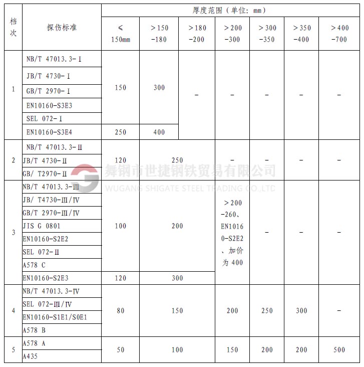 1、什么是探傷  鋼材中的探傷指的是無損探傷，就是在不損壞鋼材本體、不影響鋼材使用的情況下，利用物理方法探測(cè)鋼材的表面（肉眼無法發(fā)現(xiàn)或很難的小缺陷）和內(nèi)部的裂紋或缺陷。  舉個(gè)類似的例子講：人生病時(shí)候，要去醫(yī)院做透視、X光線拍片、或者B超檢查，鋼材內(nèi)部如果有缺陷，特別是螺旋焊接鋼管，因?yàn)楹缚p在焊接時(shí)可能存在氣孔、夾渣或裂紋等缺陷，就像人生病時(shí)身體里面有瘤、增生物等一樣，依靠鋼材的探傷手段進(jìn)行檢驗(yàn)，可以發(fā)現(xiàn)肉眼在外面看不到的東西。    2、探傷全名是什么？  探傷的全名應(yīng)該叫無損檢驗(yàn)。其具體又分為：射線探傷、超聲探傷、磁粉檢驗(yàn)、著色探傷，渦流探傷等。其中射線探傷又分為X光探傷（和醫(yī)用的是一樣的，但是強(qiáng)度要遠(yuǎn)遠(yuǎn)大于醫(yī)用的X光機(jī)，所以危害遠(yuǎn)大于醫(yī)用儀器）和γ源探傷。超聲波探傷也就是A型超聲波探傷，而醫(yī)院用的B超是B型超聲波。    3、鋼材探傷常指的是？  鋼材交易中的探傷可能多是指射線和超聲探傷。